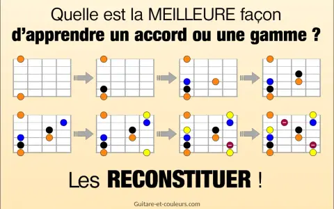 Diagrammes de guitare montrant l'évolution d'un accord ou d'une gamme. La meilleure façon d'apprendre est de les reconstituer.