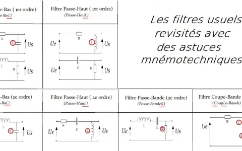 Schémas de filtres passe-bas et passe-haut, de premier et second ordre, avec des composants R, L, C.