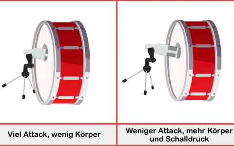 Deux gros tambours rouges avec des microphones. Le placement de la batterie à l'intérieur du fût affecte le son.