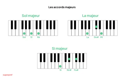 Clavier de piano montrant les accords de Sol majeur, La majeur et Si majeur, avec des points verts indiquant les notes jouées.