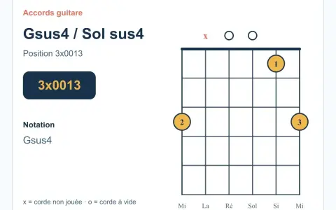 Diagramme d'accord guitare Gsus4 / Sol sus4. Position 3x0013. Indique les cordes à jouer et les doigts pour cet accord.