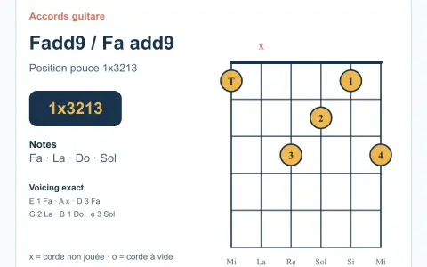 Diagramme d'accord de guitare pour Fadd9 / Fa add9, montrant la position 1x3213. Les notes sont Fa, La, Do, Sol.