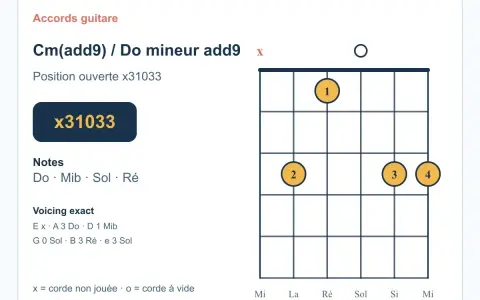 Diagramme d'accord de guitare pour Cm(add9) / Do mineur add9. Indique la position ouverte x31033. Parfait pour un accord am ukulele.