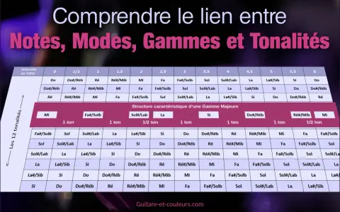 Tableau musical expliquant les notes, modes, gammes et tonalités. Il détaille les intervalles en tons et les différentes notes, montrant la structure des gammes majeures et les variations de tons.