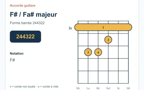 Diagramme d'accord de guitare pour Fa dièse majeur (F#). La forme barrée 244322 est montrée.