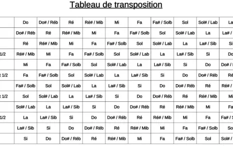 Tableau de transposition musicale. Aide pour changer de tonalité.