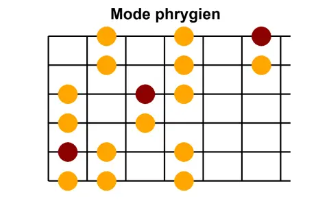 Diagramme de gammes pour guitare montrant les positions des notes de la **gamme phrygienne**.