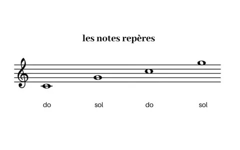 Une portée musicale avec une clef de sol, indiquant les notes repères do et sol.