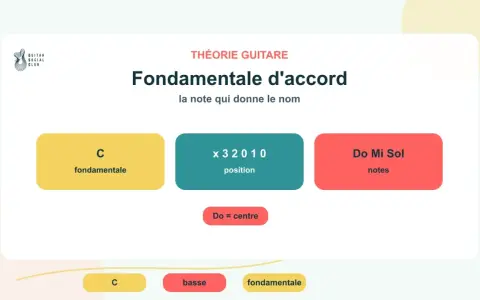 Théorie guitare : la fondamentale d'un accord, ici le Do, est la note qui donne son nom. Test de musique haute qualité.