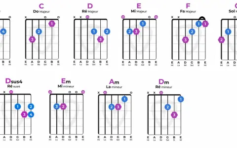 Diagrammes pour apprendre les accords de guitare : A, C, D, E, F, G, Dsus4, Em, Am, Dm.