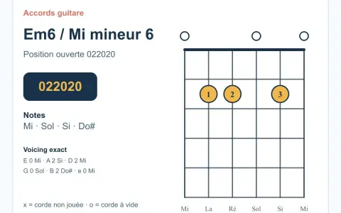 Diagramme d'accord de guitare pour Mi mineur 6 (Em6). Position ouverte 022020. Notes : Mi, Sol, Si, Do#.