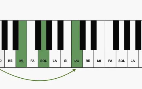 Clavier de piano montrant les notes Mi, Sol, Si et Do, formant un accord parfait fa majeur.