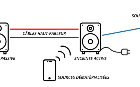 Schéma expliquant comment brancher une enceinte : une enceinte passive reliée à une enceinte active par câble haut-parleur. L'enceinte active se connecte à une source filaire et reçoit aussi du son sans fil d'une source dématérialisée.