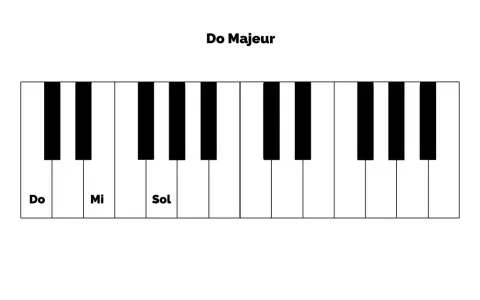 Clavier de piano montrant les notes Do, Mi et Sol, formant l'accord de Do Majeur.