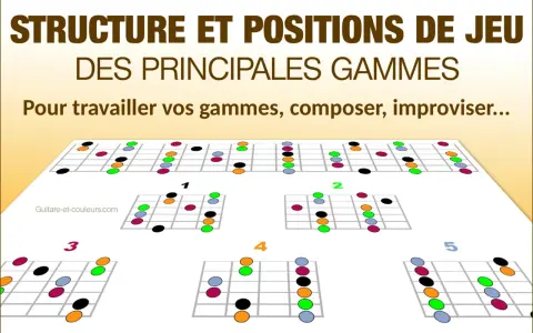 Diagrammes de gammes pour guitare, montrant différentes positions et couleurs pour travailler votre jeu.