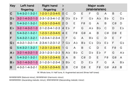 Tableau des gammes au piano, montrant les doigtés pour la main gauche et droite, et les notes de la gamme majeure. Un accord b piano est représenté.