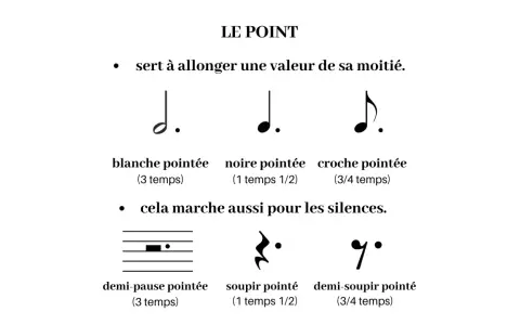 Une note de musique blanche pointée, allongée par un point, pour 3 temps.