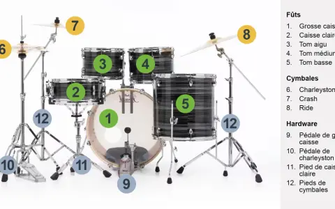 Schéma d'une batterie instrument : grosse caisse (1), caisse claire (2), toms (3, 4, 5), cymbales (6, 7, 8) et hardware (9, 10, 11, 12).