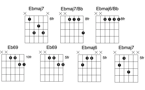 Diagrammes d'accords de guitare pour un son neo soul. Accords Ebmaj7, Eb69, Ebmaj7/Bb, Ebmaj6/Bb, Ebmaj6.
