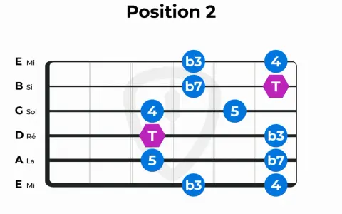 Diagramme de guitare montrant la position 2 de la gamme pentatonique mineure, avec des notes marquées par des chiffres et des symboles.