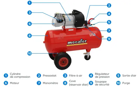 Compresseur d'air rouge Mecalfer LT50, le meilleur compresseur basse pression pour vos travaux. Il dispose d'un manomètre, d'un régulateur et d'une cuve.