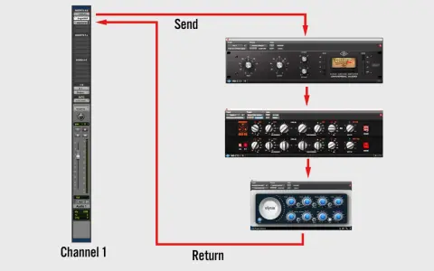 Schéma de traitement audio : une piste (Channel 1) envoie le signal vers des plugins (compresseur, EQ, saturateur) pour sculpter la fréquence voix humaine, puis le retourne.