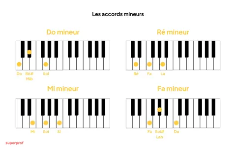 Les accords mineurs : Do, Ré, Mi, Fa. Chaque accord em. est représenté par des touches de piano.