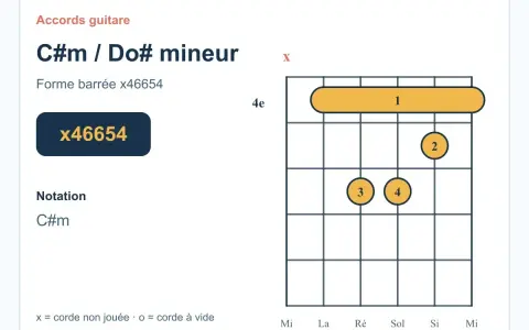 Diagramme d'accord guitare pour C#m / Do# mineur. Forme barrée x46654.