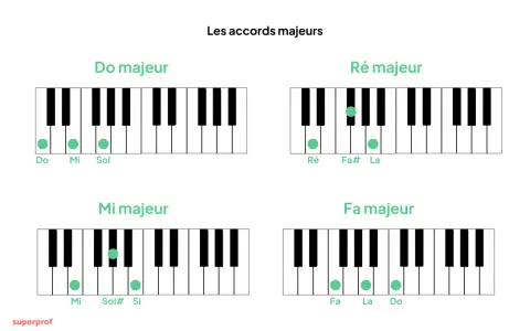 Diagrammes de clavier de piano montrant les notes pour les accords majeurs : Do, Ré, Mi et Fa. Apprenez à jouer un accord de piano.
