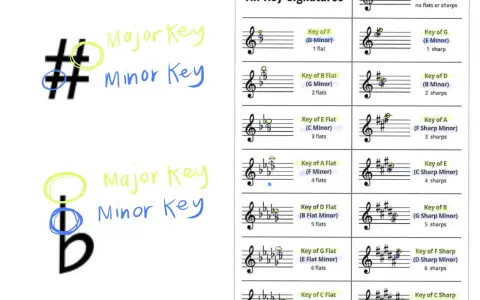 Le bémol et le dièse sur un piano sont des symboles musicaux qui indiquent les altérations. Le bémol abaisse la note, le dièse l'élève.