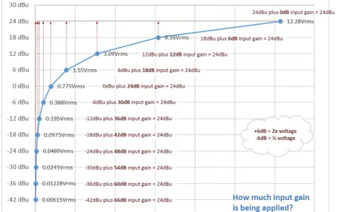 Graphique montrant le gain d'entrée appliqué, avec des valeurs en dBu et Vrms. Le line level varie selon le gain.