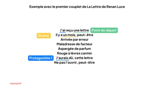 Un exemple de strophe construite comme des couplets, illustrant "La Lettre" de Renan Luce. Le protagoniste reçoit une lettre.