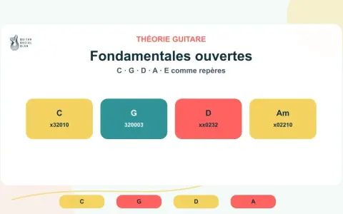 Théorie guitare : c'est quoi un accord ? Exemples d'accords fondamentaux ouverts : C (x32010), G (320003), D (xx0232), Am (x02210).