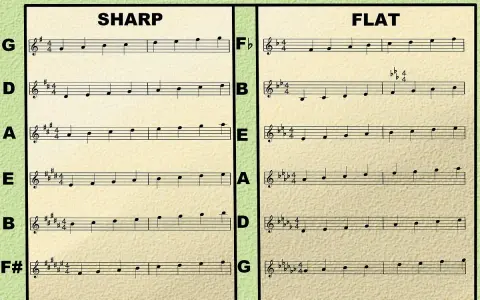 Exemple de musique à 2 temps, montrant des gammes en dièse et en bémol, en clé de Sol.