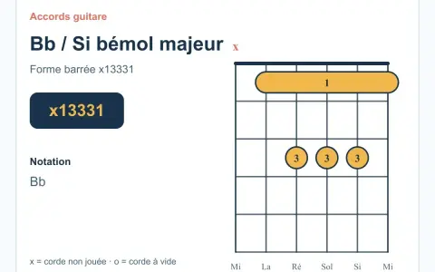 Diagramme d'accord guitare pour le Si bémol majeur (Bb). Forme barrée x13331.