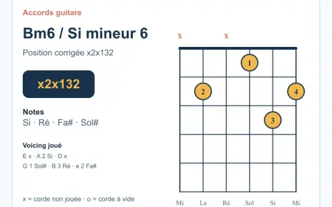 Diagramme d'accord de guitare pour Si mineur 6 (Bm6), position x2x132. Idéal pour apprendre l'accord bm ukulele.