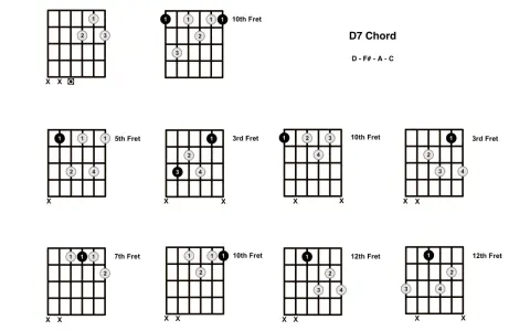 Diagrammes de doigtés pour l'accord guitare D7, montrant différentes positions sur le manche.