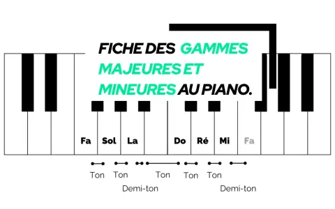 Fiche des gammes majeures et mineures au piano, montrant les touches et les intervalles.