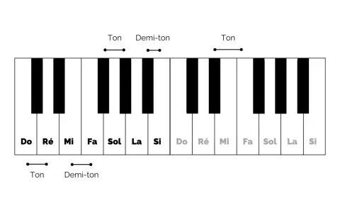 Clavier de piano montrant les notes Do, Ré, Mi, Fa, Sol, La, Si. Les intervalles Ton et Demi-ton sont indiqués.