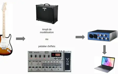 Guitare, ampli ou pédalier d'effets connectés à une interface audio, puis à un PC pour un logiciel multi effet guitare pc gratuit.