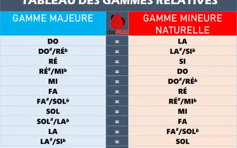 Tableau des gammes relatives, comparant les gammes majeures et mineures naturelles. Utile pour les musiciens.