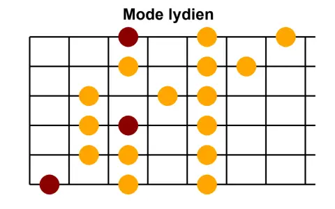 Diagramme de gammes pour le mode lydien, avec des points orange et bordeaux sur un manche de guitare.