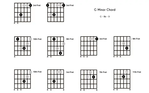 Diagrammes d'accords de guitare pour le gm accord. Différentes positions sur le manche.