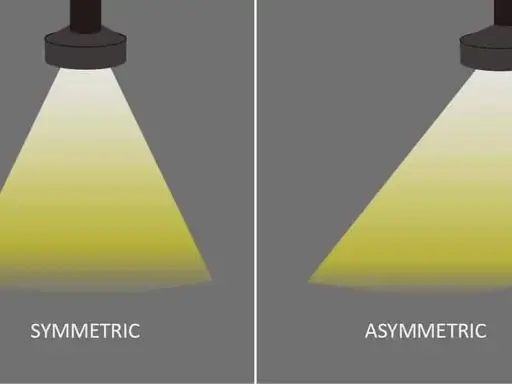 Deux faisceaux lumineux, l'un symétrique, l'autre asymétrique, projetés par des projecteurs sur fond gris.