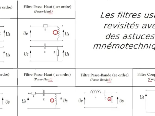 Schémas de filtres passe-bas et passe-haut, de premier et second ordre, avec des composants R, L, C.
