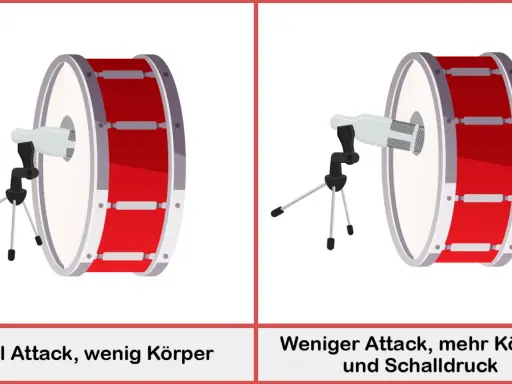 Deux gros tambours rouges avec des microphones. Le placement de la batterie à l'intérieur du fût affecte le son.