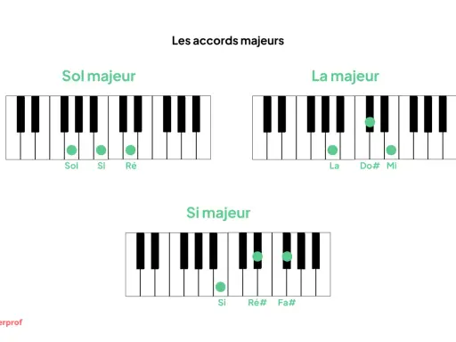 Clavier de piano montrant les accords de Sol majeur, La majeur et Si majeur, avec des points verts indiquant les notes jouées.