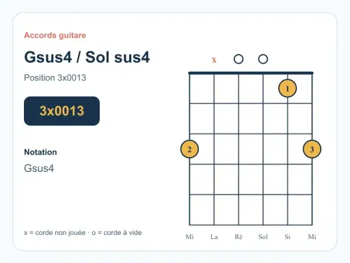 Diagramme d'accord guitare Gsus4 / Sol sus4. Position 3x0013. Indique les cordes à jouer et les doigts pour cet accord.