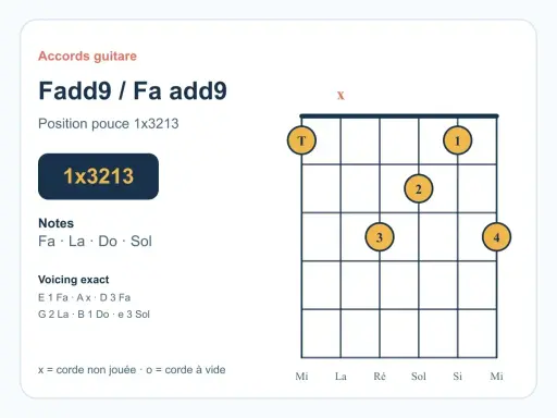 Diagramme d'accord de guitare pour Fadd9 / Fa add9, montrant la position 1x3213. Les notes sont Fa, La, Do, Sol.