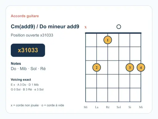 Diagramme d'accord de guitare pour Cm(add9) / Do mineur add9. Indique la position ouverte x31033. Parfait pour un accord am ukulele.